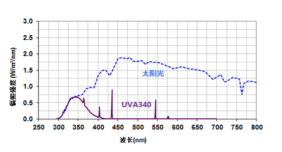 <strong><strong><strong><strong><strong>紫外老化試驗箱</strong></strong></strong></strong></strong>光譜