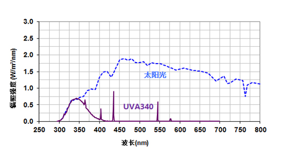 <strong><strong><strong><strong><strong><strong><strong><strong><strong><strong><strong><strong><strong><strong><strong><strong><strong><strong><strong><strong><strong><strong><strong><strong>紫外老化试验箱</strong></strong></strong></strong></strong></strong></strong></strong></strong></strong></strong></strong></strong></strong></strong></strong></strong></strong></strong></strong></strong></strong></strong></strong>光谱