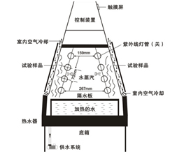 紫外老化試驗箱水噴淋系統