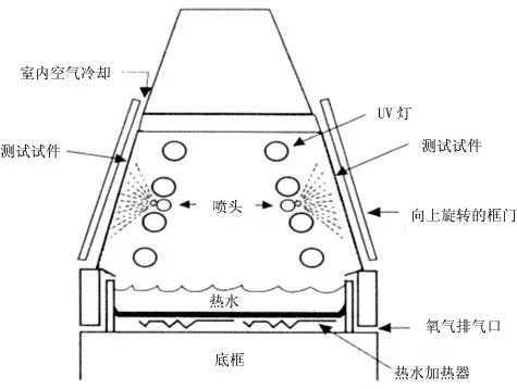 紫外老化试验箱结构